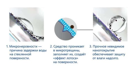 Nanoprotech  Антидождь 3 в 1 до 3 мес   фото 3
