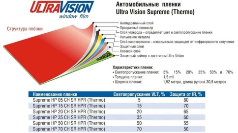 Ultra vision supreme тонировочная пленка Supreme HP 20% 1,5м х 1м (THERMO) от 0,5м    фото 7