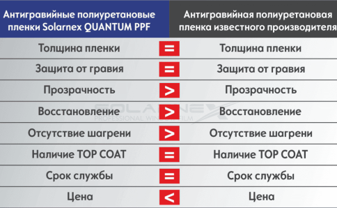 Solarnex  Quantum Pro PPF антигравийная полиуретановая пленка 195 мкр 1м x 1,5м    фото 5